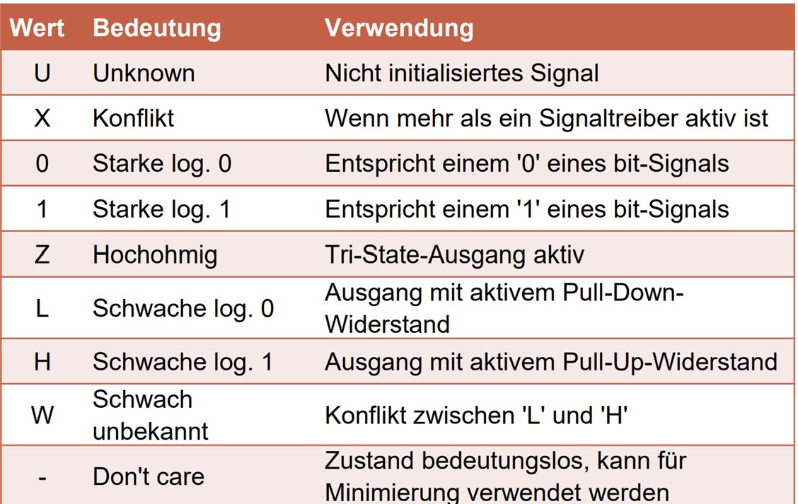 Wertebereich IEEE 1164